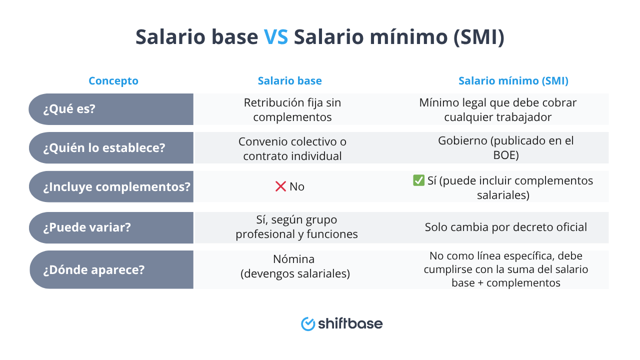 Salario base en España: qué es, cómo se calcula y diferencias con el ...